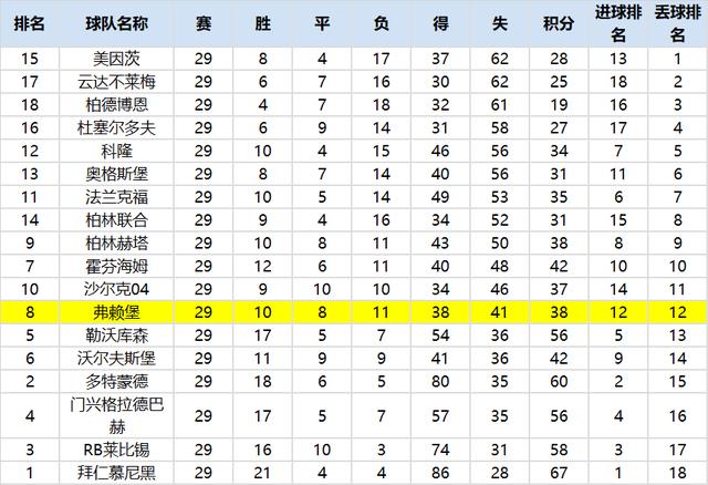 门兴客场小胜弗赖堡，守住积分榜前列的简单介绍